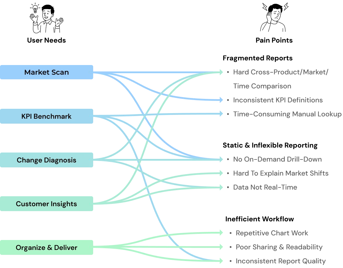 Diagram mapping analyst user needs to their pain points — fragmented reports, static and inflexible reporting, and inefficient workflow